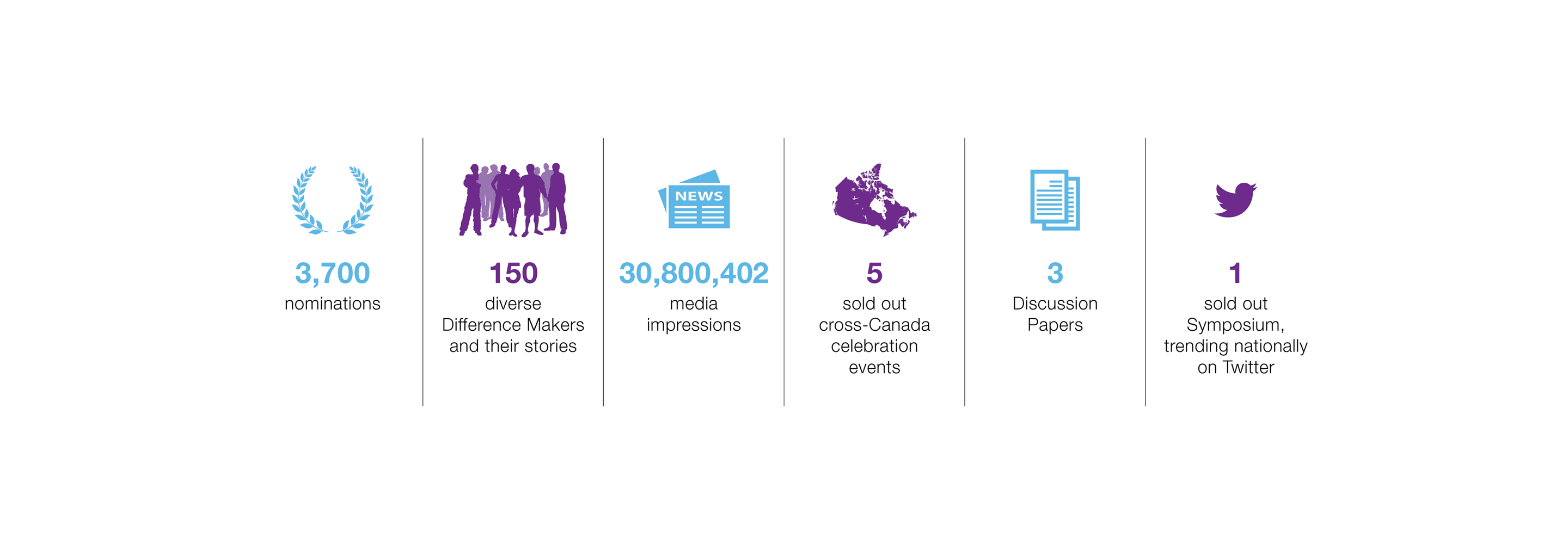 Various stats about the Difference Makers campaign