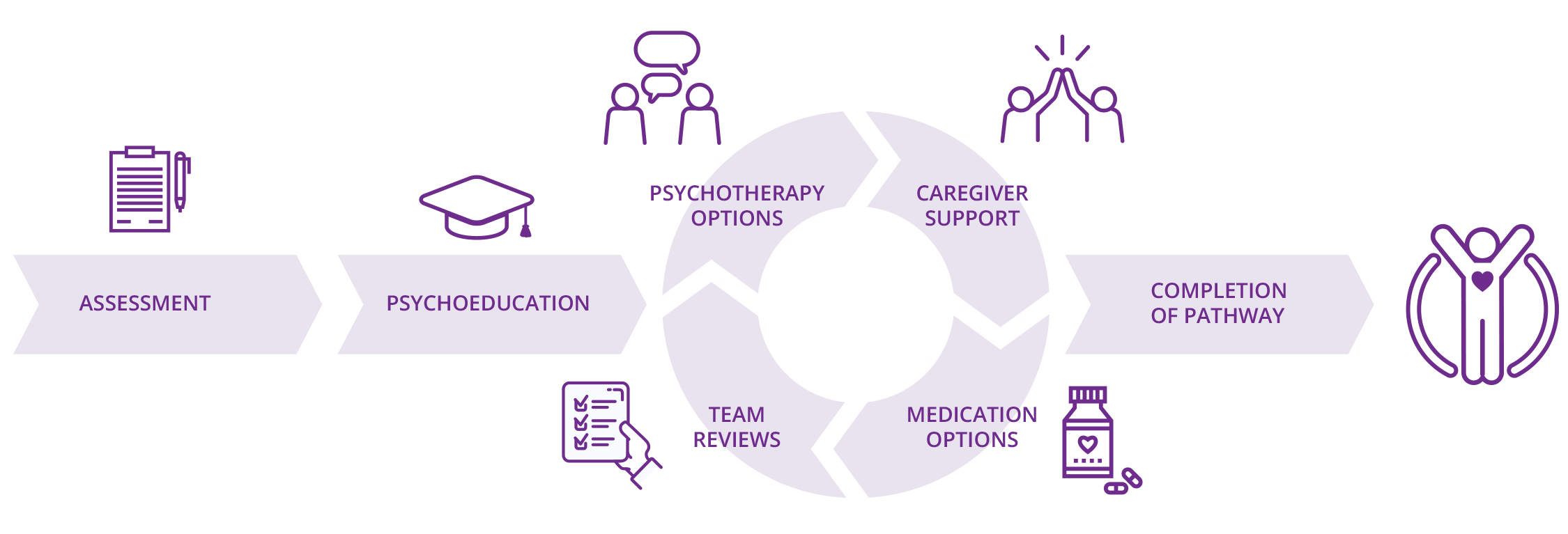 CARIBOU Pathway: 1. Assessment | 2. Psychoeducation | 3. Psychotherapy options | 4. Caregiver support | 5. Medication recommendations | 6. Team Reviews | 7. Completion of Pathway