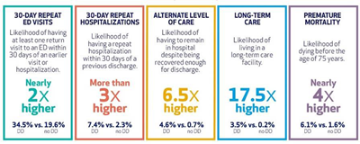 Graphic comparing health outcomes between adults with and without developmental disabilities